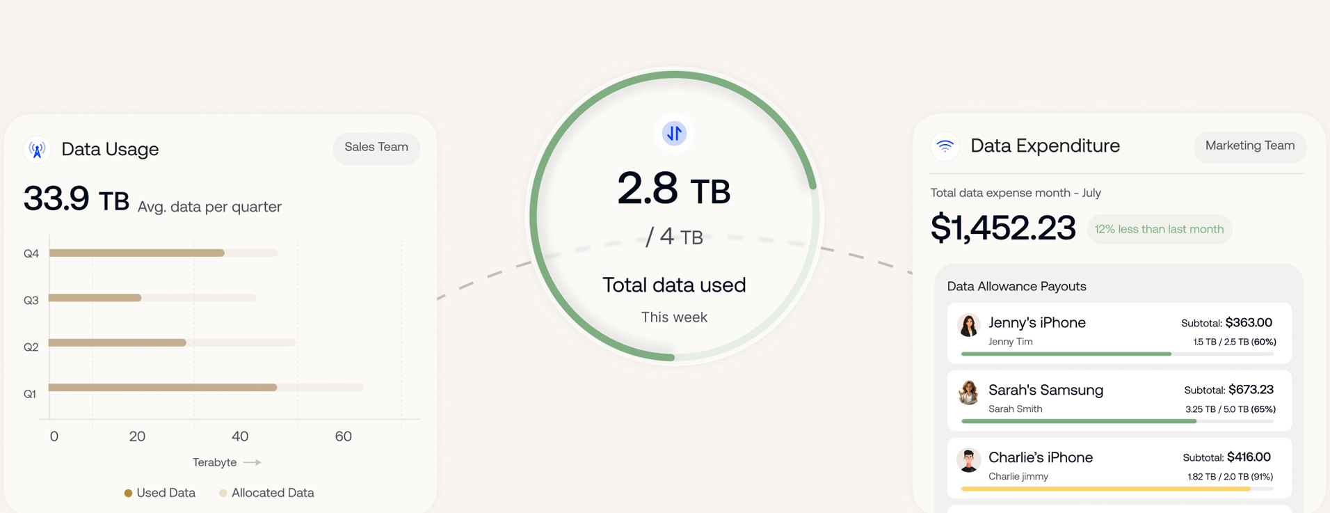 Hexnode console monitoring mobile data usage across phones, tablets, and laptops with network indicators and usage thresholds