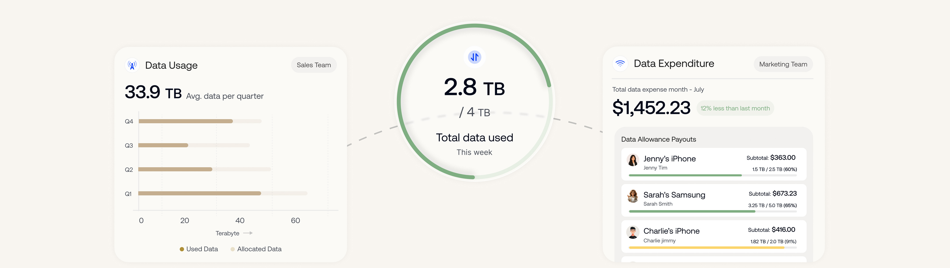 Hexnode console monitoring mobile data usage across phones, tablets, and laptops with network indicators and usage thresholds